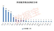 百家科創(chuàng)板受理企業(yè)全景透視 新一代信息技術產業(yè)領跑,研發(fā)投入為a股三倍