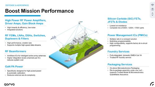 以關(guān)鍵射頻技術(shù)賦能衛(wèi)星通信,qorvo的產(chǎn)品陣列再擴(kuò)增