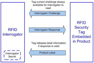 利用rfid技術保護系統韌體及智財權