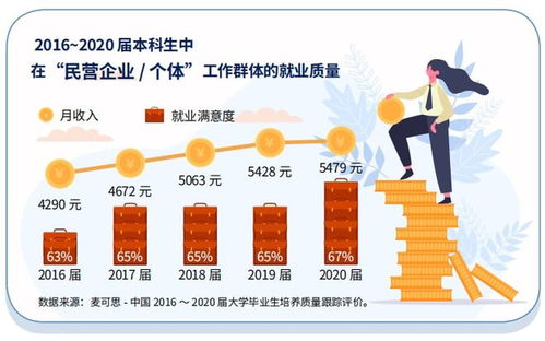 學(xué)歷提升群體超三成選擇民企就業(yè)，信息技術(shù)行業(yè)成用人大戶