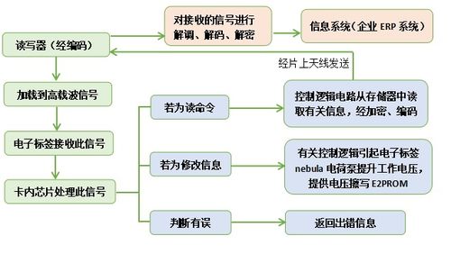 RFID技術為何在信息技術領域如此強大